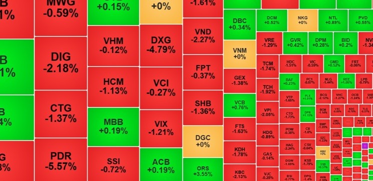 Thị trường chứng khoán 2/10: VN-Index giảm về mốc 1287.84 điểm