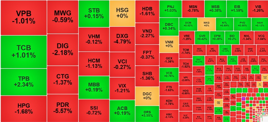 Thị trường chứng khoán 2/10: VN-Index giảm về mốc 1287.84 điểm