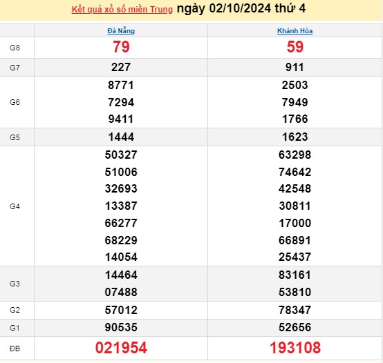 XSMT 02/10, kết quả xổ số miền Trung thứ 4 ngày 02/10, xổ số hôm nay miền Trung ngày 02/10/2024.