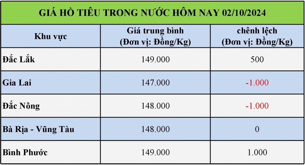 Bảng giá hồ tiêu trong nước hôm nay 03/10/2024