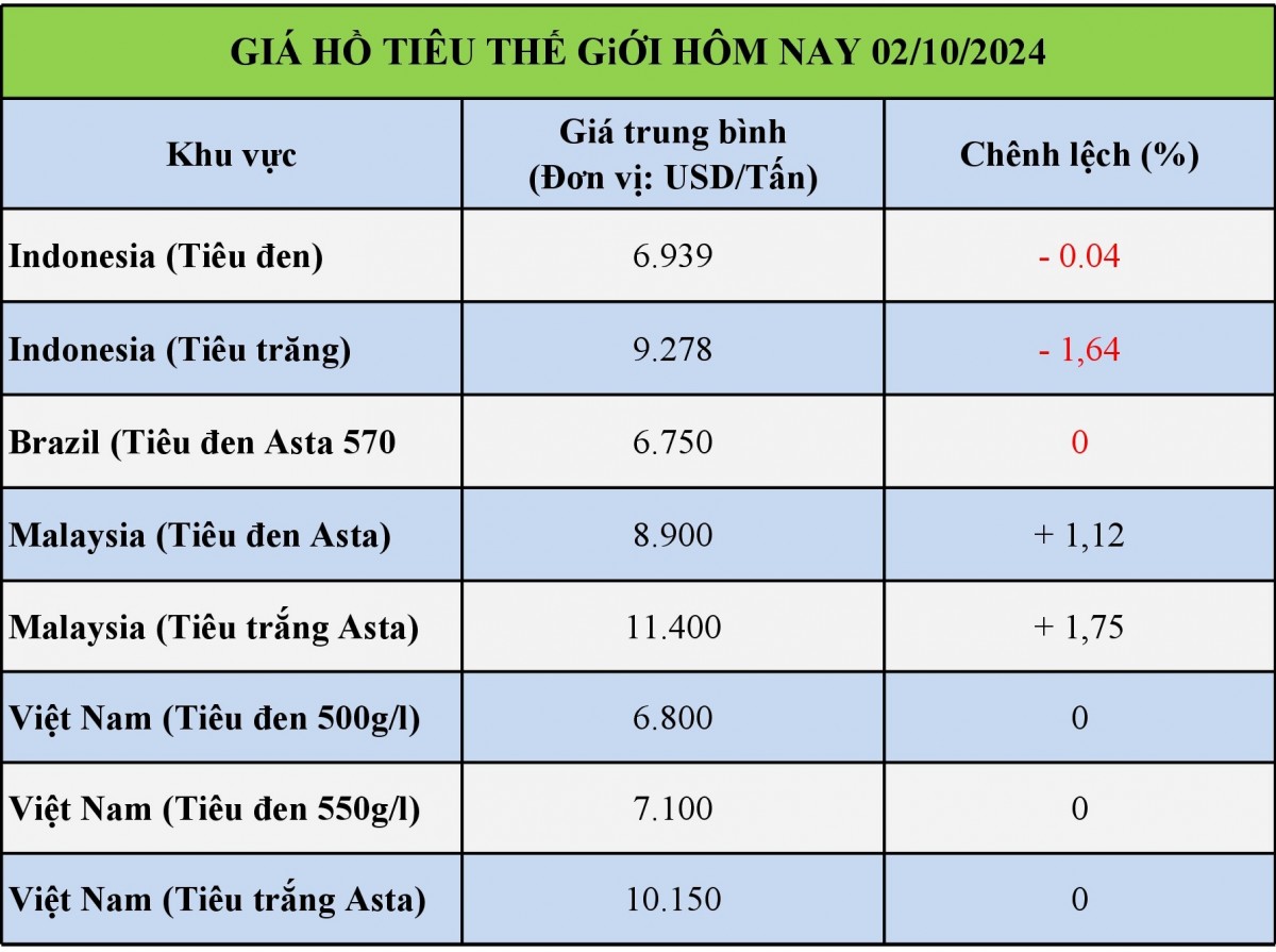 Bảng giá hồ tiêu thế giới hôm nay 03/10/2024