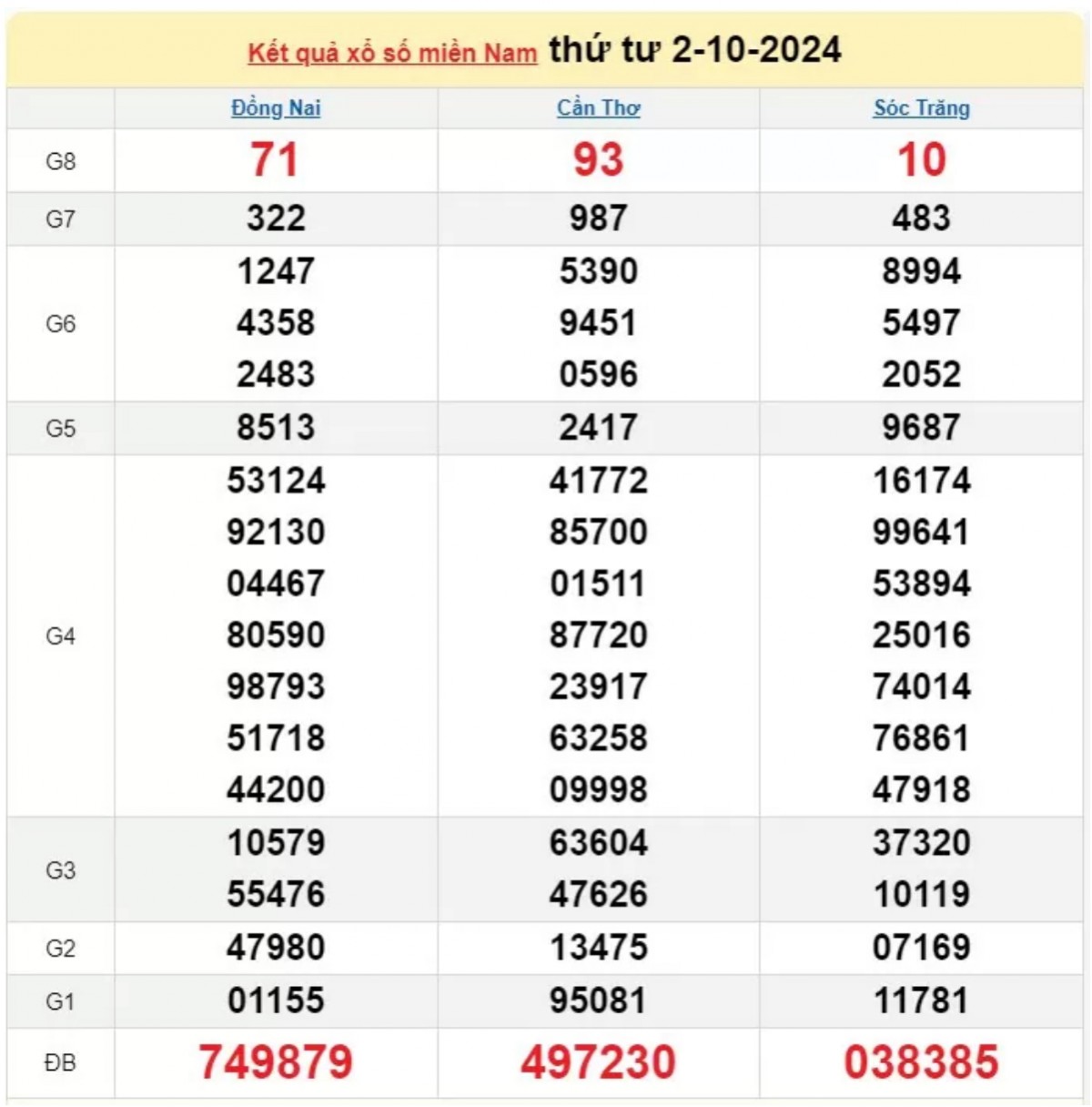 XSMN 03/10, KQXSMN ngày 03/10, Kết quả xổ số miền Nam hôm nay 03/10/2024