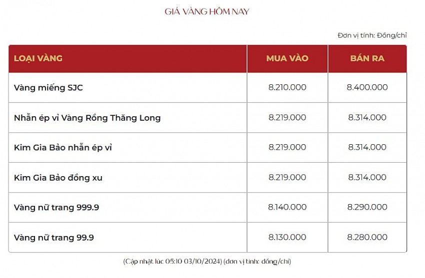 Giá vàng hôm nay 3/10: Vàng nhẫn 9999 tăng trở lại