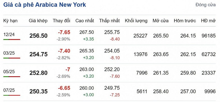 Giá cà phê hôm nay 3/10/2024: