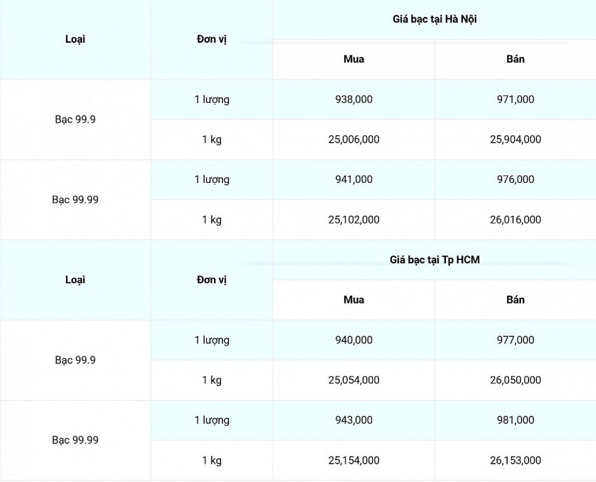 Giá bạc hôm nay 3/10/2024: Giữ đà tăng mạnh