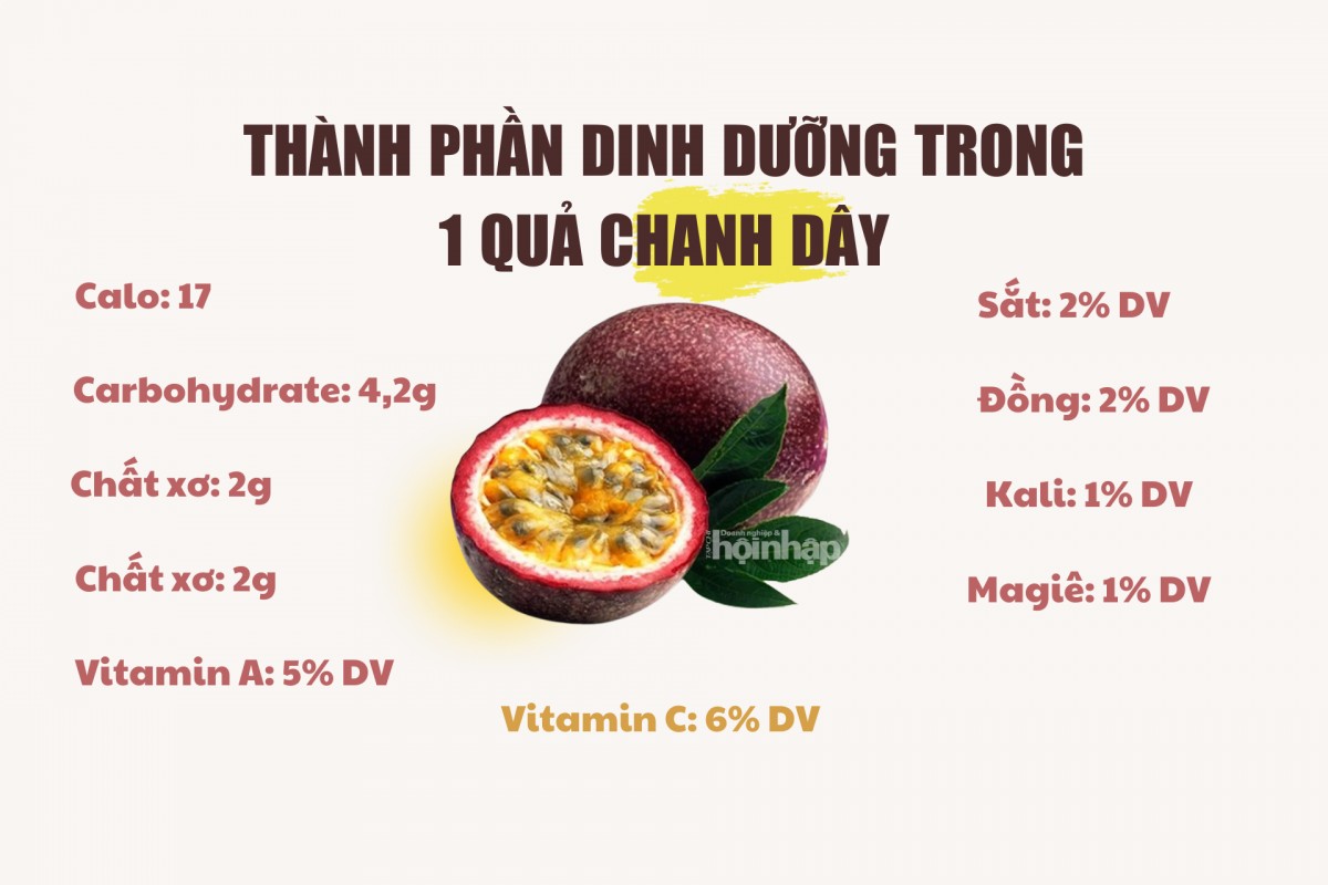 Thành phần dinh dưỡng của quả chanh dây