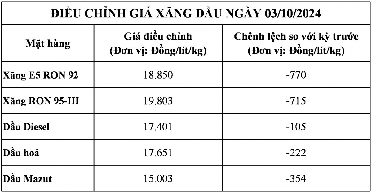 Giá xăng dầu đồng loạt giảm từ 15h ngày 03/10/2024