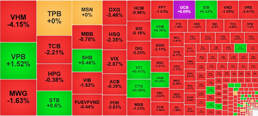 Thị trường chứng khoán 3/10: VN-Index về dưới ngưỡng 1.280 điểm