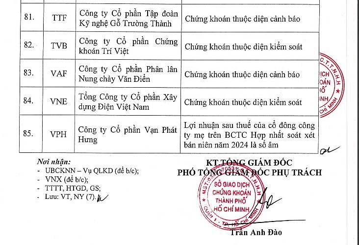 85 mã chứng khoán không đủ điều kiện giao dịch ký quỹ quý IV/2024