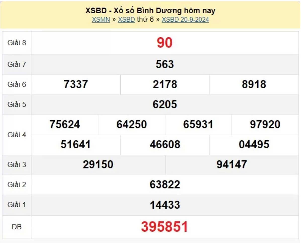 XSBD 20/9, Xem kết quả xổ số Bình Dương hôm nay 20/9/2024, xổ số Bình Dương