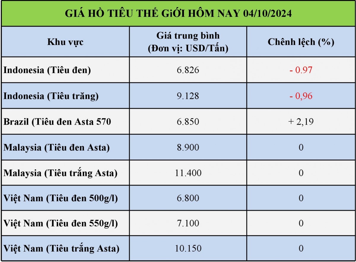 Bảng giá hồ tiêu thế giới hôm nay 04/10/2024