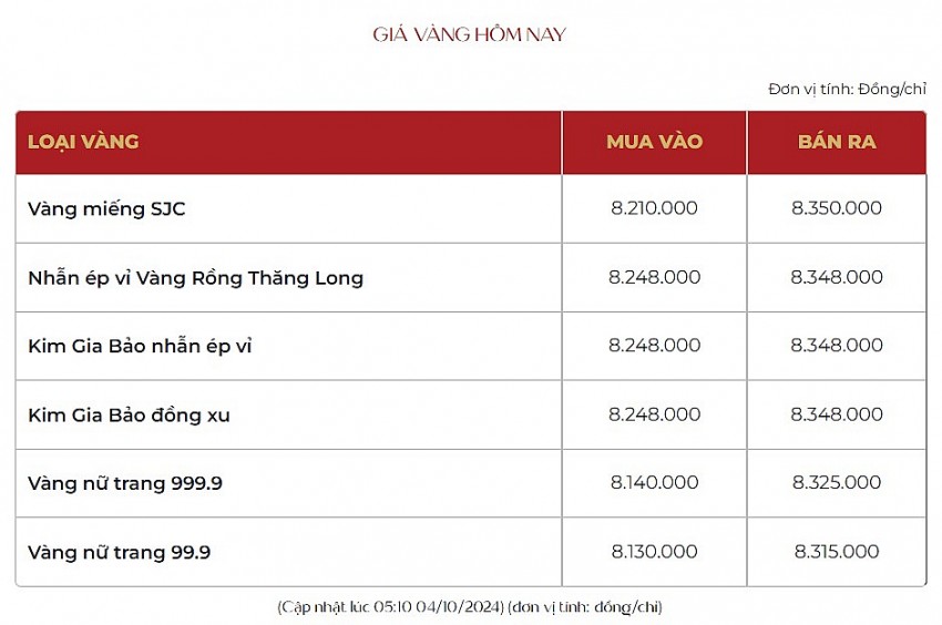 Giá vàng hôm nay 4/10: Vàng nhẫn 9999 tăng mạnh ngược chiều thế giới