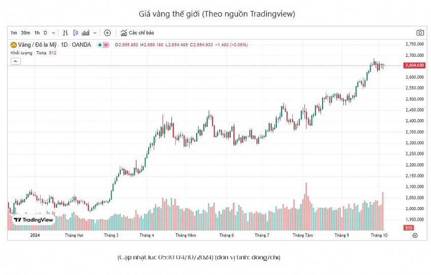 Giá vàng hôm nay 4/10: Vàng nhẫn 9999 tăng mạnh ngược chiều thế giới