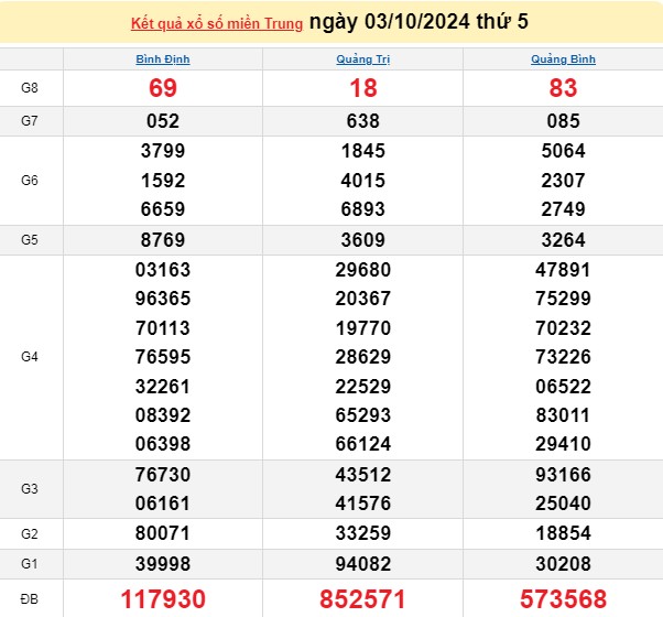 XSMT 03/10, kết quả xổ số miền Trung thứ 5 ngày 03/10, xổ số hôm nay miền Trung ngày 03/10/2024.