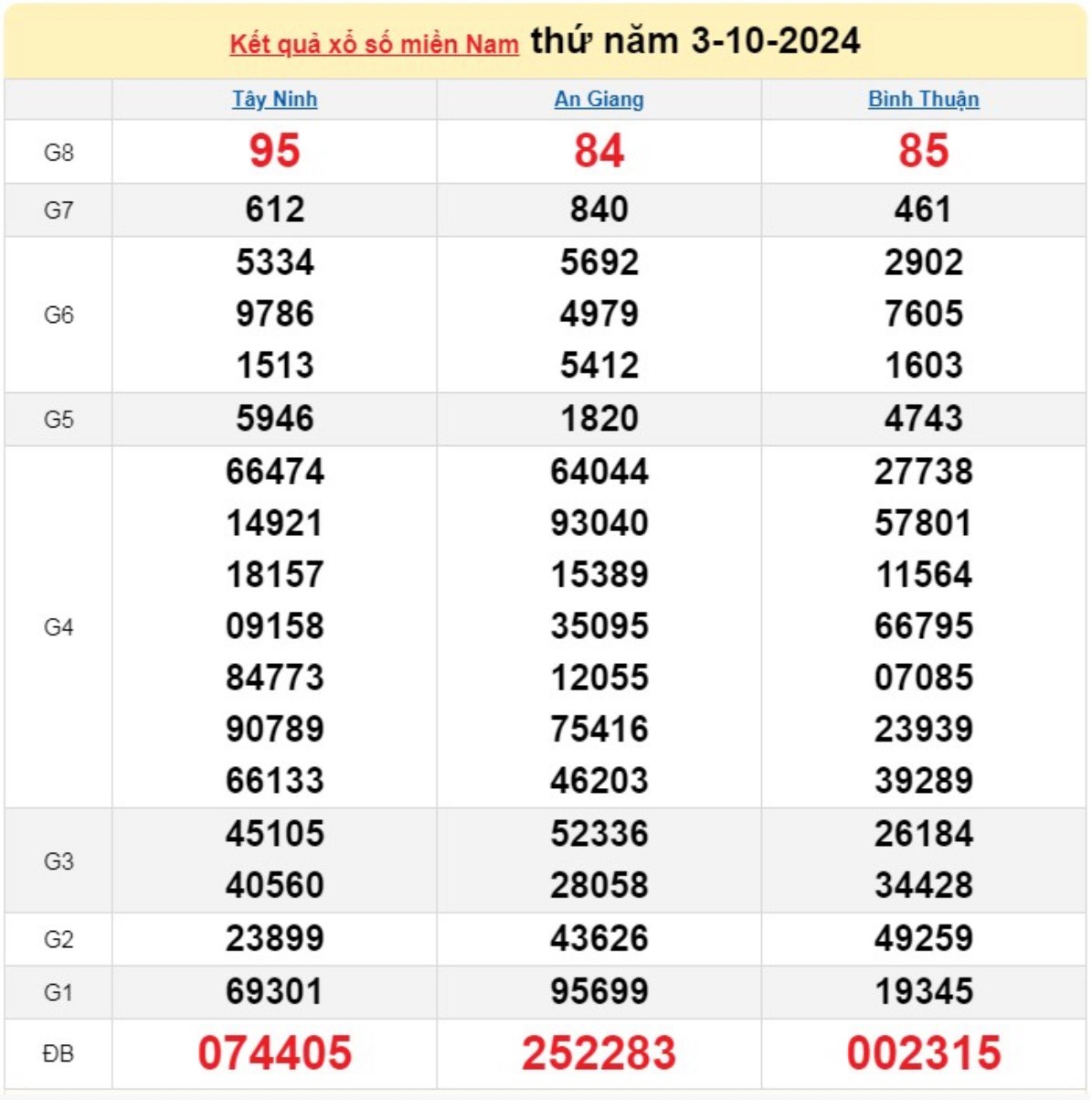 XSMN 04/10, KQXSMN ngày 04/10, Kết quả xổ số miền Nam hôm nay 04/10/2024