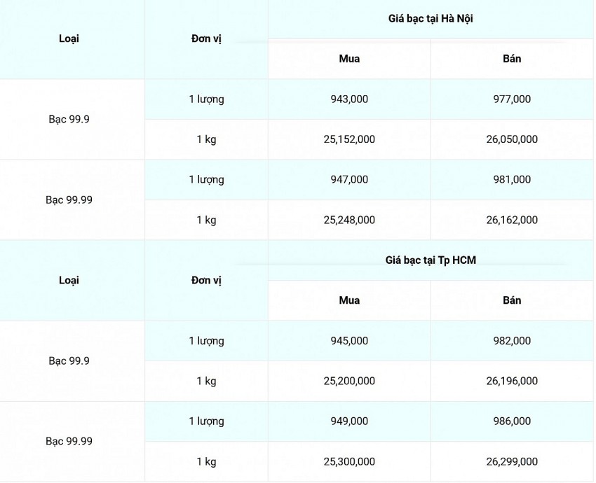 Giá bạc hôm nay 4/10/2024: Giá bạc tiếp đà tăng