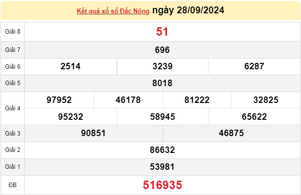 XSDNO 28/9, kết quả xổ số Đắk Nông hôm nay 28/9/2024, xổ số Đắk Nông ngày 28 tháng 9.