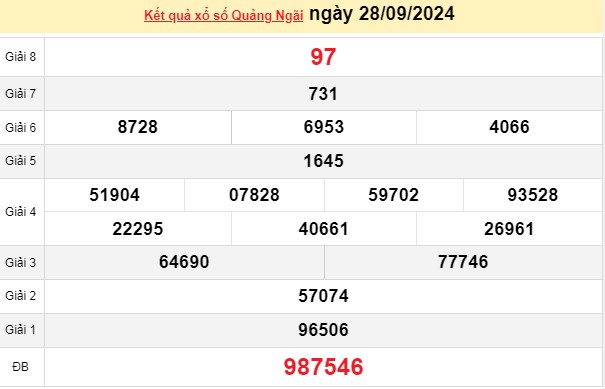 XSQNG 28/9, kết quả xổ số Quảng Ngãi hôm nay 21/9/2024, xổ số Quảng Ngãi ngày 28 tháng 9.