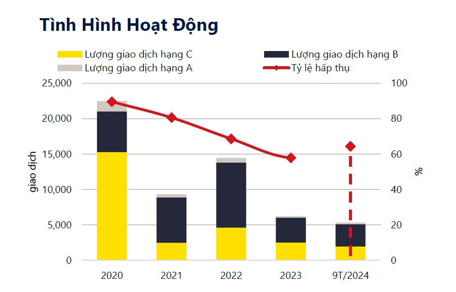 Căn hộ hạng B và C dẫn dắt thị trường bất động sản TP.HCM trong quý III