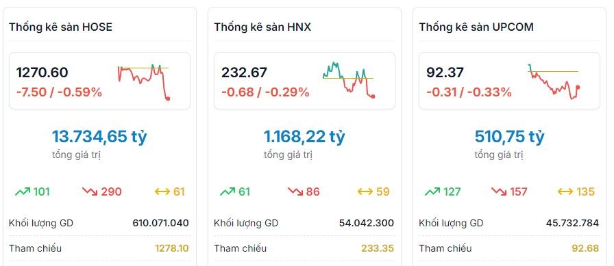 Chứng khoán 4/10: VN-Index lao dốc, nhóm ngân hàng không còn là bệ đỡ