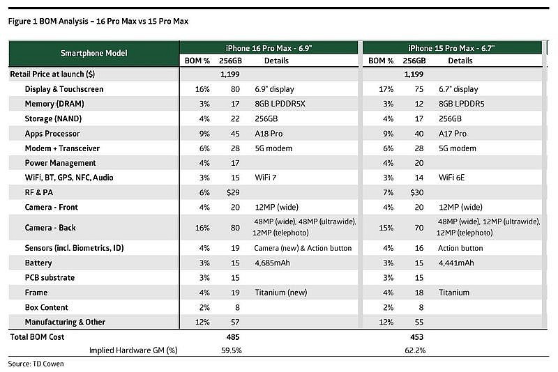 Chi phí linh kiện trên iPhone 16 Pro Max so với 15 Pro Max. Nguồn: TD Cowen