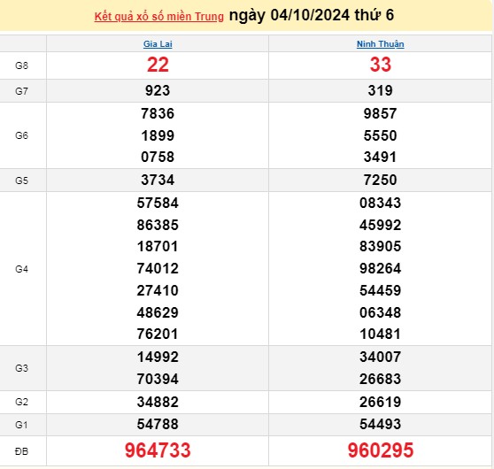 XSMT 04/10, kết quả xổ số miền Trung thứ 6 ngày 04/10, xổ số hôm nay miền Trung ngày 04/10/2024.