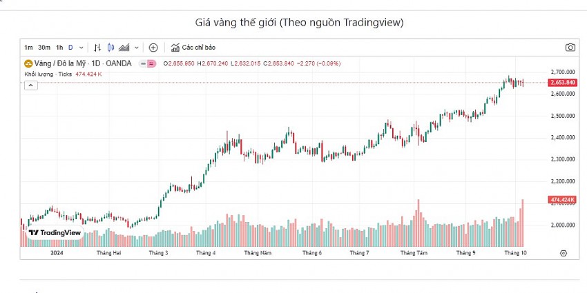 Giá vàng hôm nay 5/10: Vàng 9999 tăng mạnh ở chiều bán ra