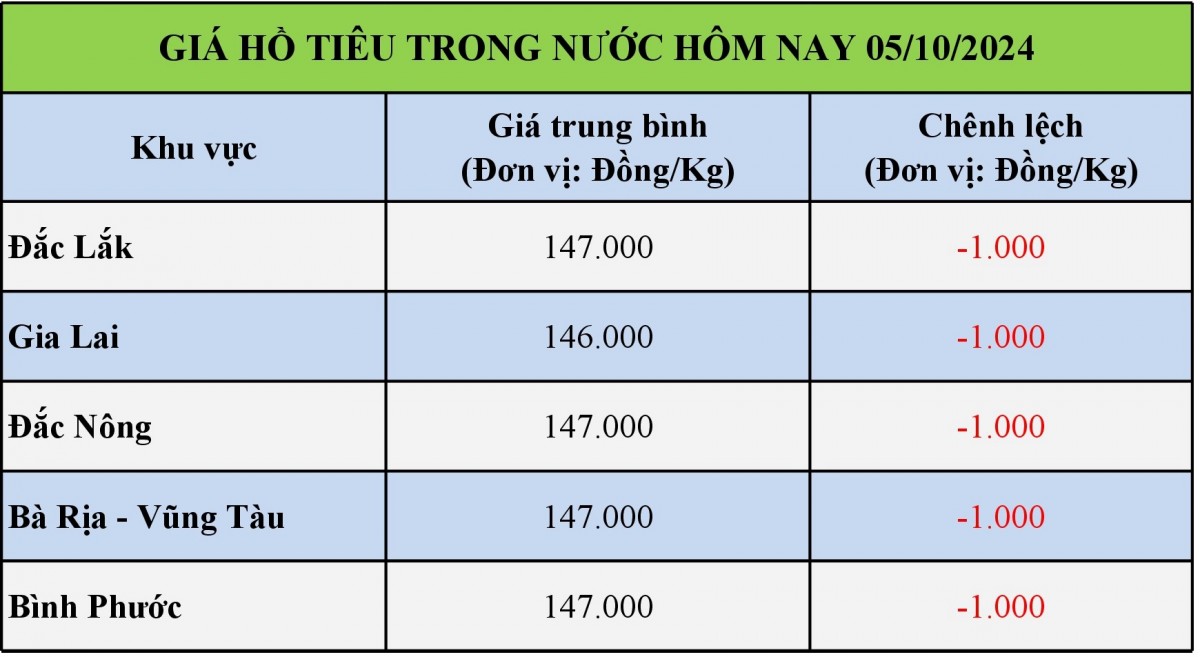 Giá hồ tiêu hôm nay 05/10/2024: Tiêu trong nước giảm đồng loạt 1.000 đồng/kg