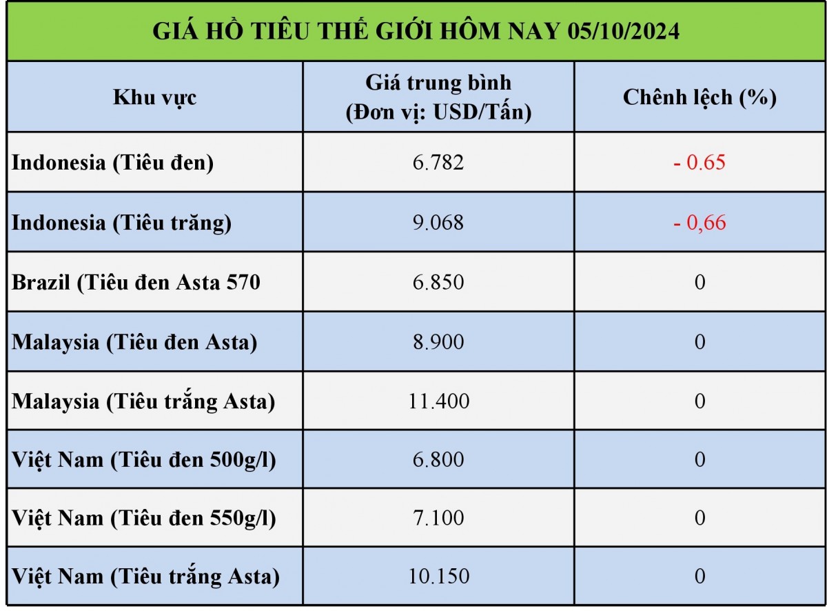 Giá hồ tiêu hôm nay 05/10/2024: Tiêu trong nước giảm đồng loạt 1.000 đồng/kg