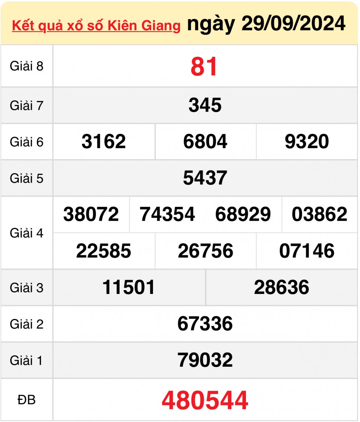 XSKG 29/9, Xem kết quả xổ số Kiên Giang hôm nay 29/9/2024, xổ số Kiên Giang