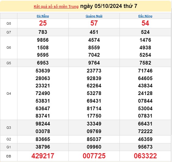 XSMT 05/10, kết quả xổ số miền Trung thứ 7 ngày 05/10, xổ số hôm nay miền Trung ngày 05/10/2024.