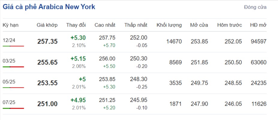 Giá cà phê Arabica New York, cập nhật: 06/10/2024 lúc 07:40:01 (delay 10 phút)