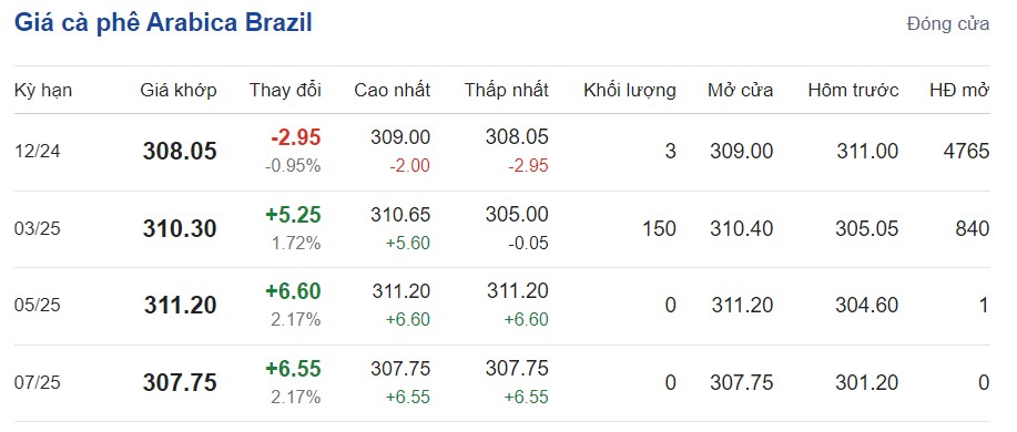 Giá cà phê Arabica Brazil, cập nhật: 06/10/2024 lúc 07:40:01 (delay 10 phút)