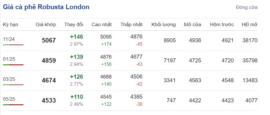 Giá cà phê Robusta London, cập nhật: 06/10/2024 lúc 07:40:01 (delay 10 phút)