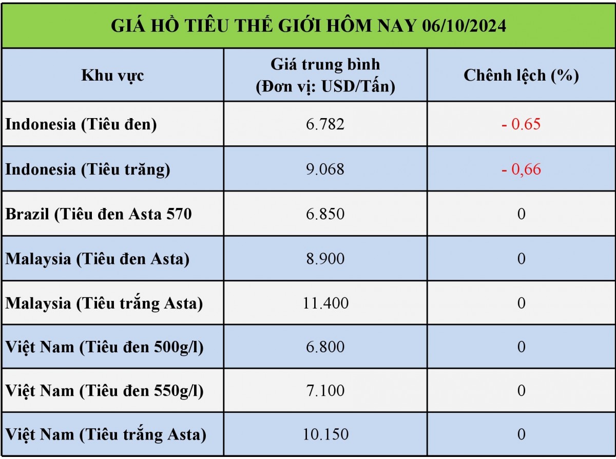 Bảng giá hồ thế giới hôm nay 06/10/2024