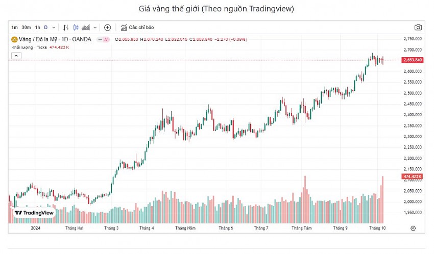Giá vàng hôm nay 6/10: Vàng nhẫn 9999 ở đỉnh lịch sử