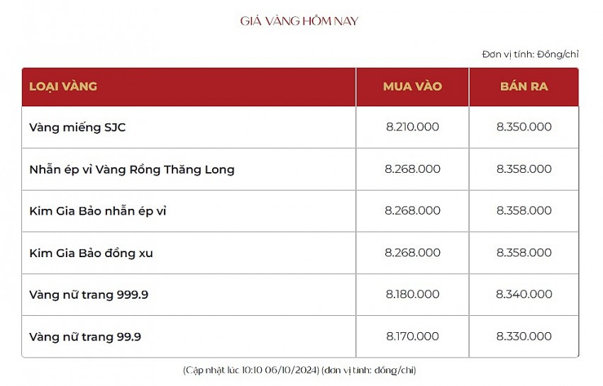 Giá vàng hôm nay 6/10: Vàng nhẫn 9999 ở đỉnh lịch sử