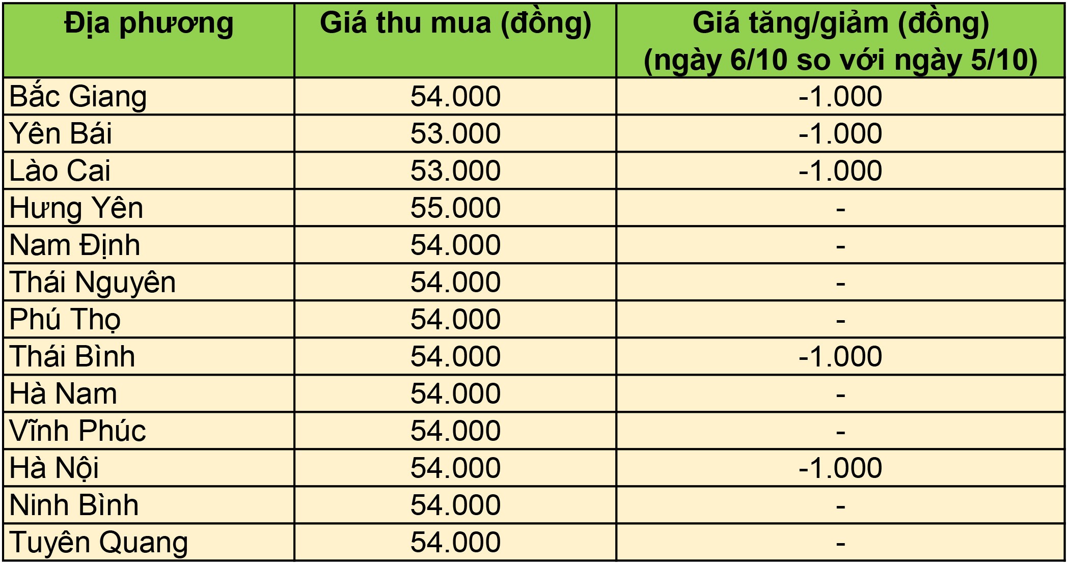  Giá heo hơi hôm nay tại miền Bắc