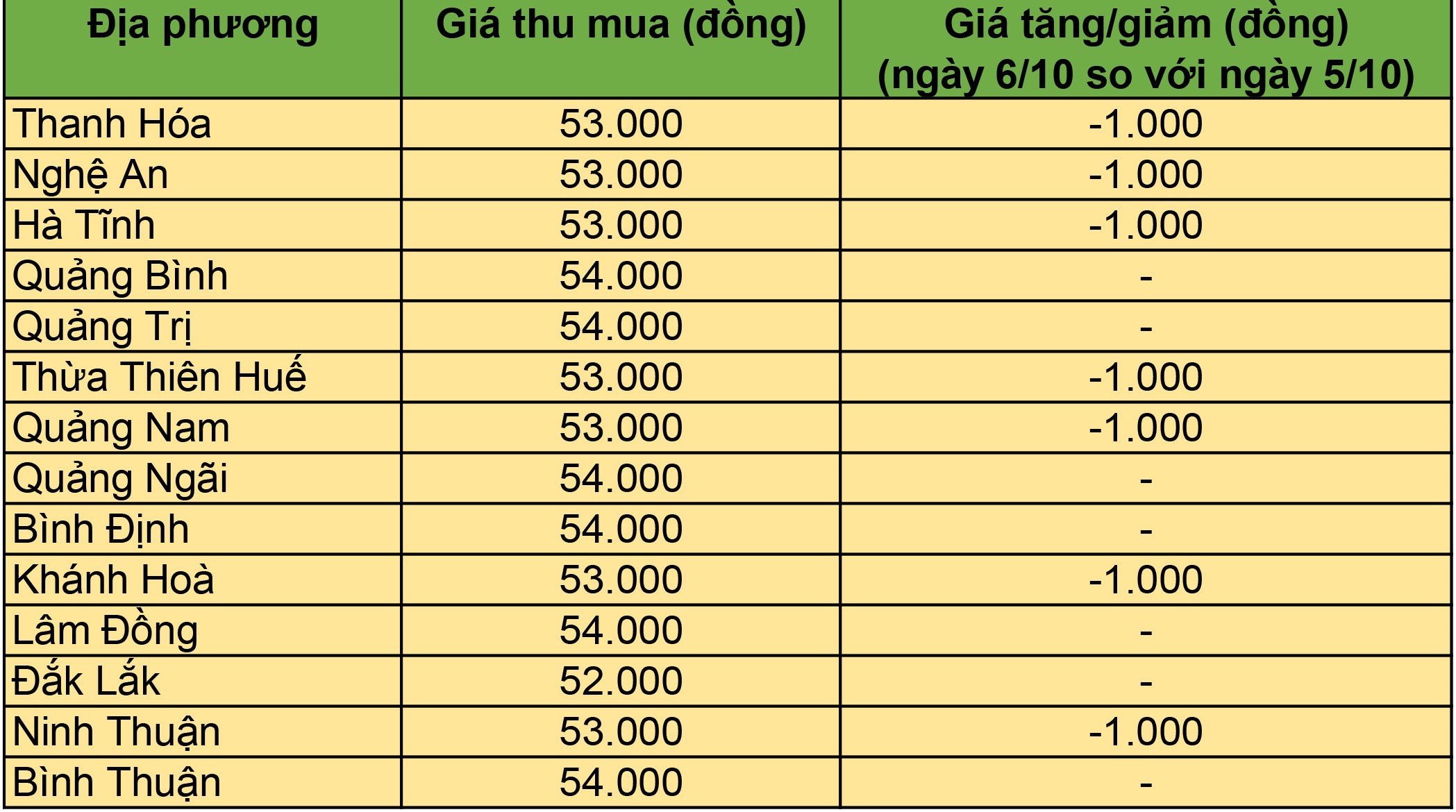 Giá heo hơi hôm nay tại khu vực miền Trung, Tây Nguyên