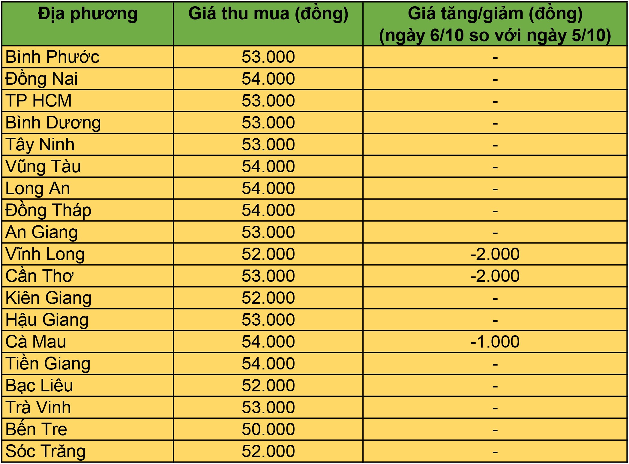 Giá heo hơi hôm nay tại khu vực miền Nam 