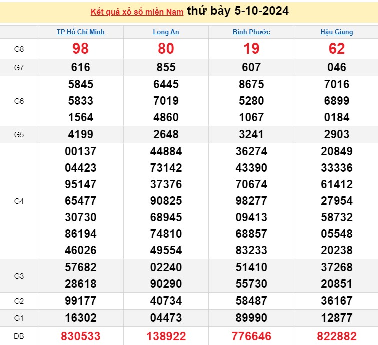 XSMN 05/10 - Trực tiếp kết quả xổ số miền Nam hôm nay 05/10/2024