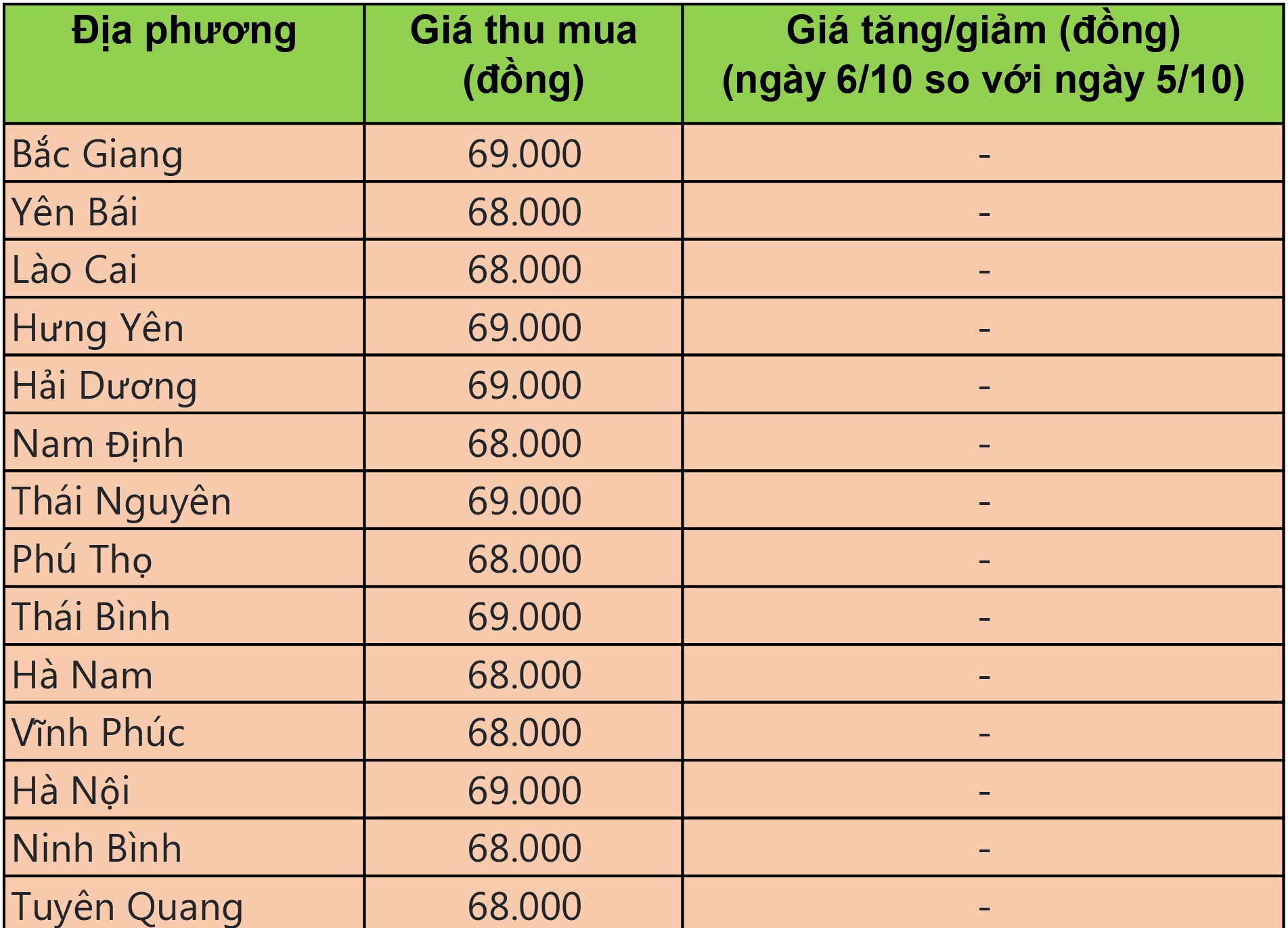 Giá heo hơi hôm nay 6/10: Giá heo hơi giảm trên cả nước