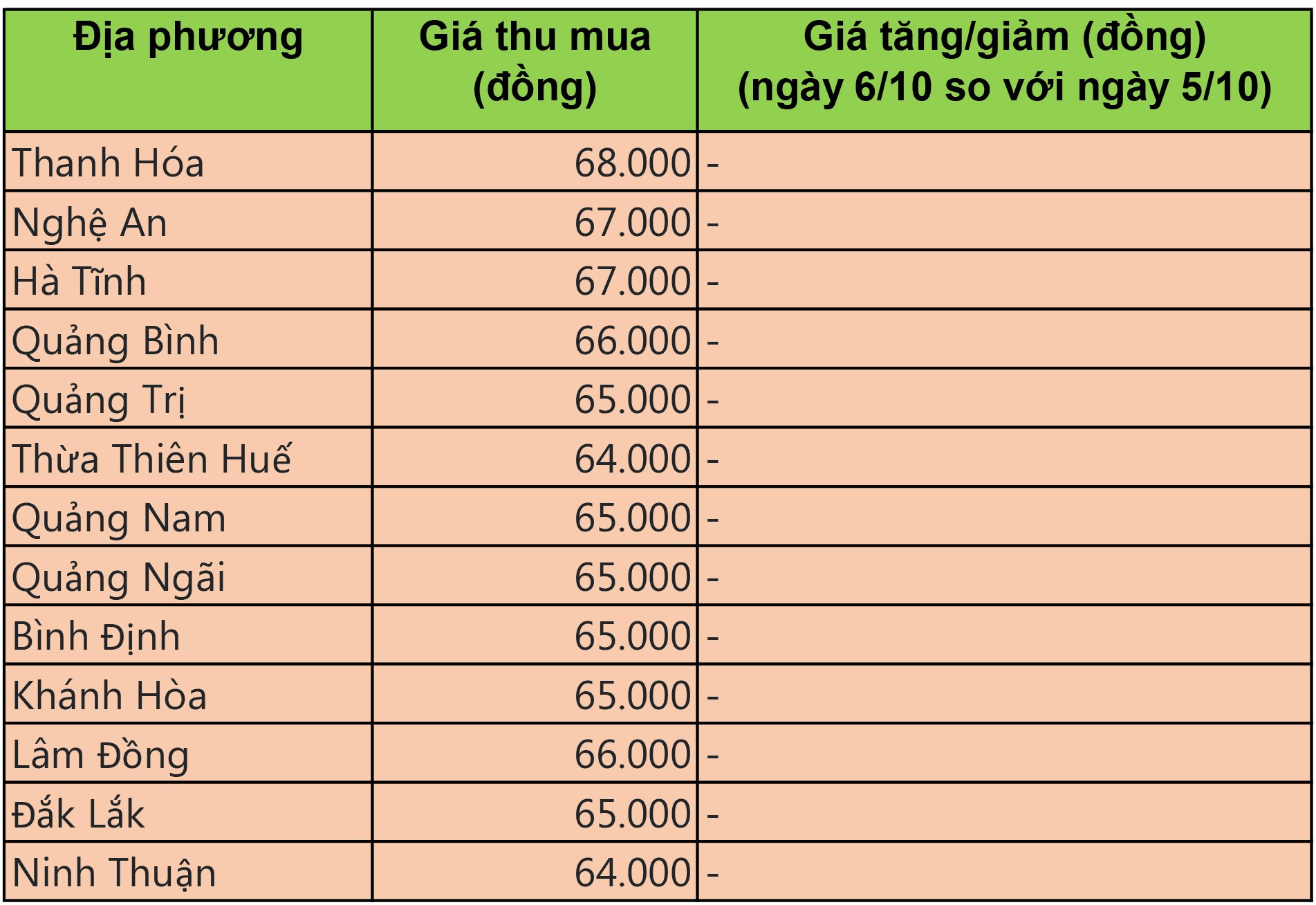 Giá heo hơi hôm nay 6/10: Giá heo hơi giảm trên cả nước