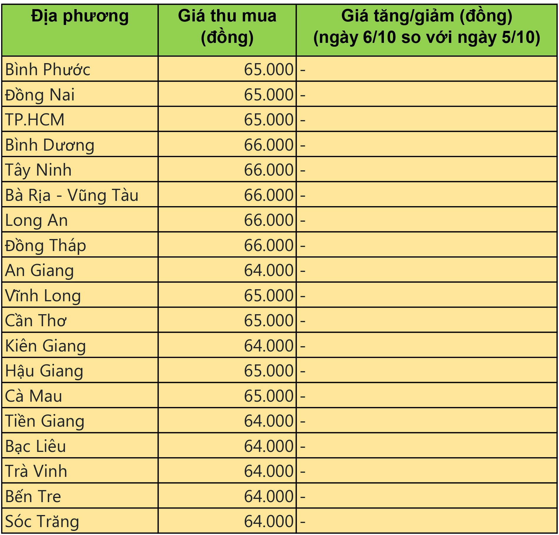 Giá heo hơi hôm nay 6/10: Giá heo hơi giảm trên cả nước