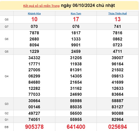 XSMT 06/10, kết quả xổ số miền Trung chủ Nhật ngày 06/10, xổ số hôm nay miền Trung ngày 06/10/2024.