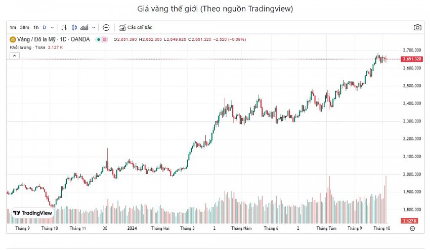 Giá vàng hôm nay 7/10: Vàng SJC đợi đà tăng trong tuần mới?