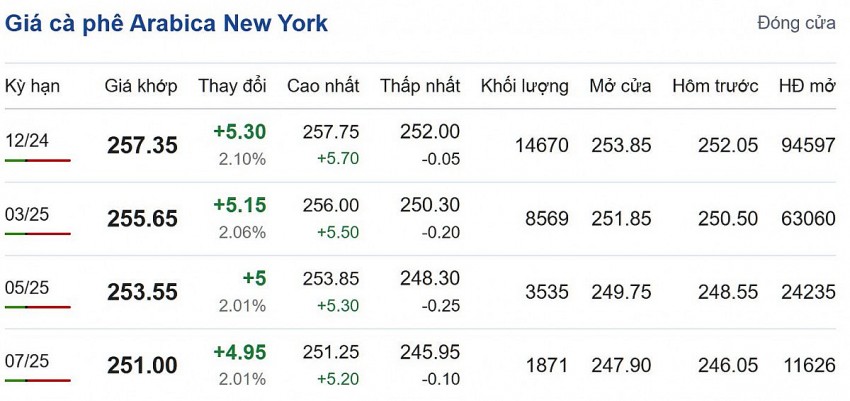 Giá cà phê Arabica New YorK, cập nhật: 07/10/2024 lúc 06:30:01 (delay 10 phút)