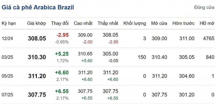 Giá cà phê Arabica Brazil, cập nhật: 07/10/2024 lúc 06:30:01 (delay 10 phút)