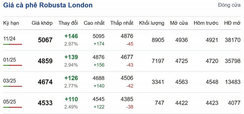 Giá cà phê Robusta London, cập nhật: 07/10/2024 lúc 06:30:01 (delay 10 phút)