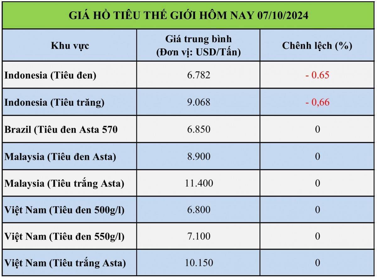 Bảng giá hồ tiêu thế giới hôm nay 07/10/2024